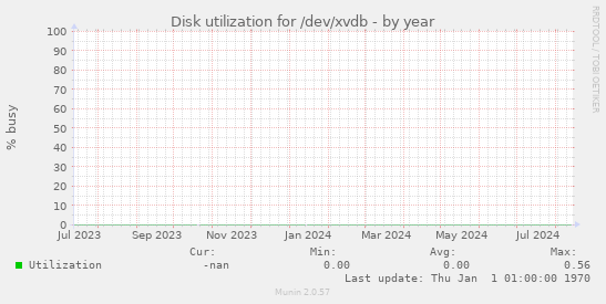 Disk utilization for /dev/xvdb