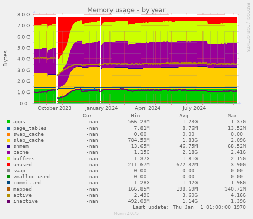 Memory usage