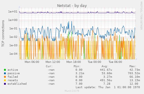 Netstat