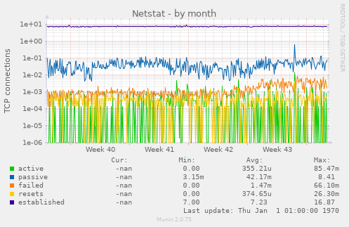 Netstat