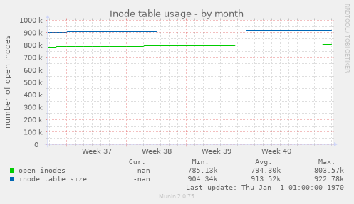 Inode table usage