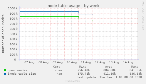 Inode table usage