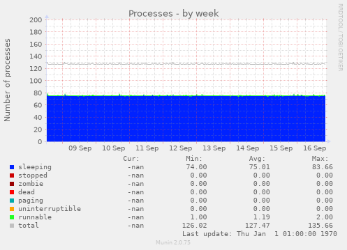 Processes