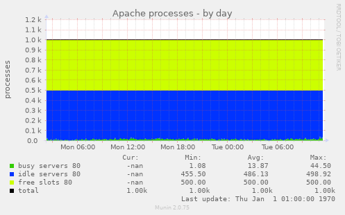 Apache processes