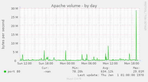 Apache volume