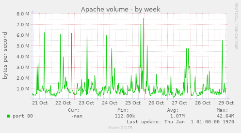 Apache volume