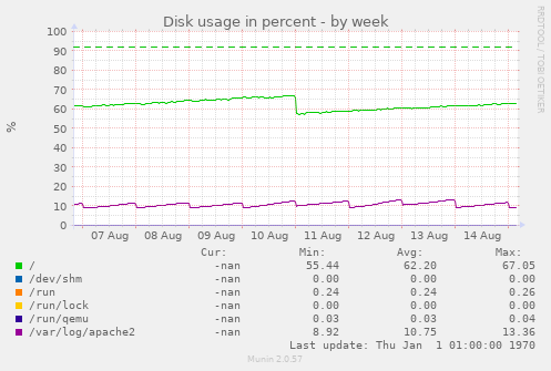 Disk usage in percent