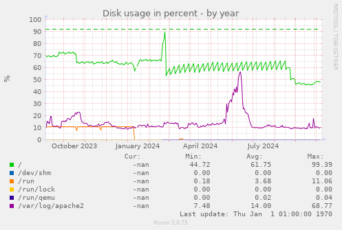 Disk usage in percent