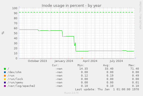 Inode usage in percent