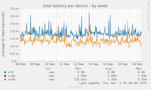 Disk latency per device