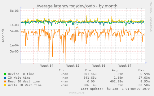 Average latency for /dev/xvdb