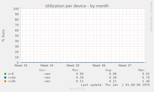 Utilization per device