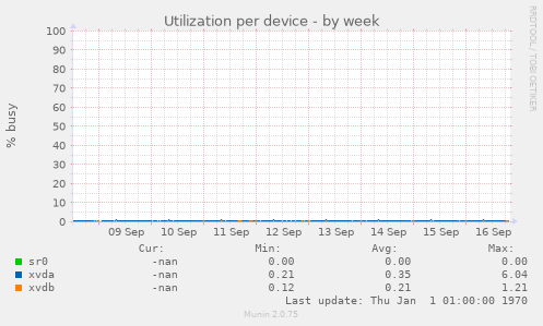 Utilization per device