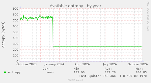 Available entropy