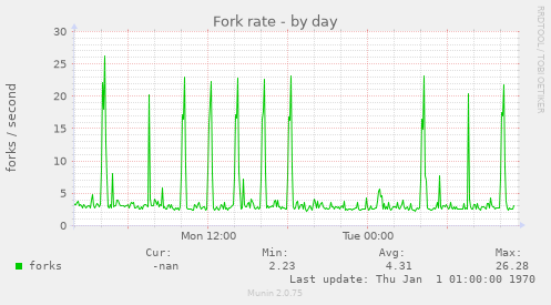 Fork rate