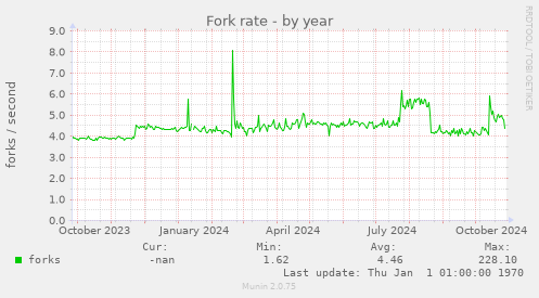 Fork rate