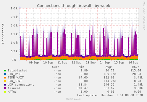 Connections through firewall