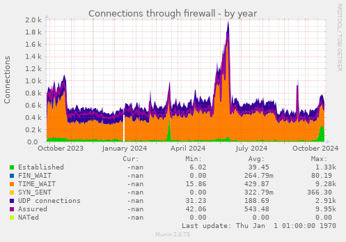 Connections through firewall