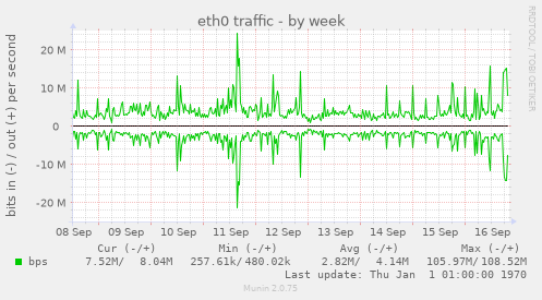 eth0 traffic