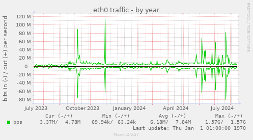 eth0 traffic