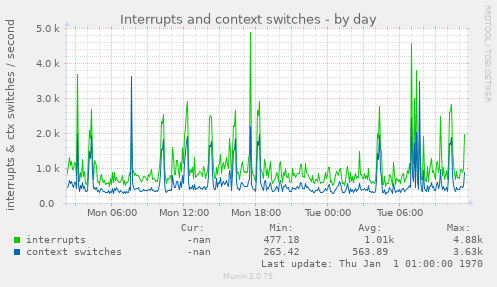 Interrupts and context switches