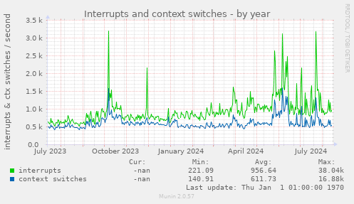 Interrupts and context switches