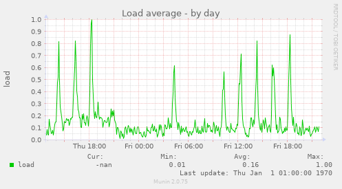 Load average