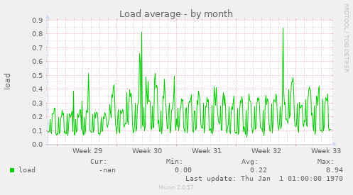 Load average