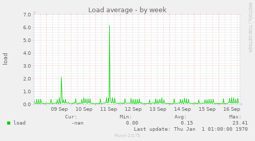 Load average