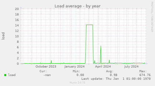 Load average