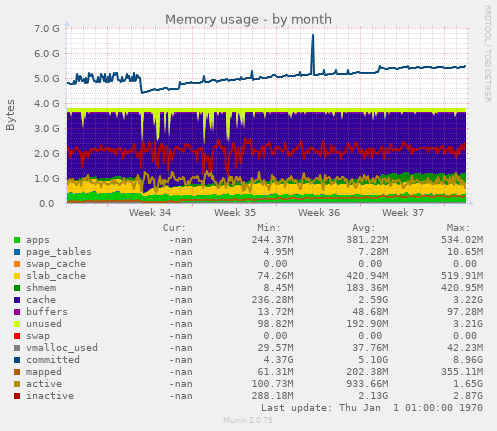 Memory usage