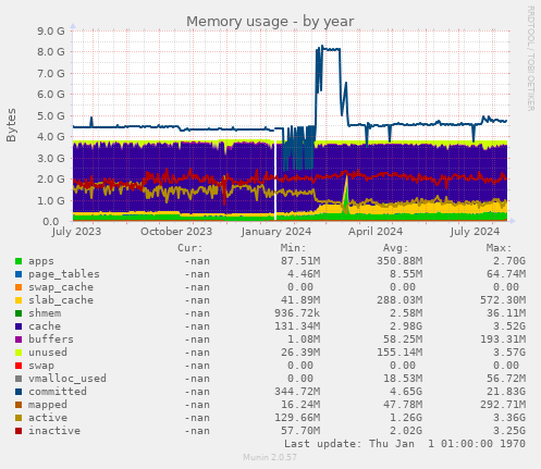 Memory usage