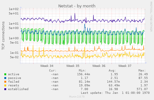 Netstat