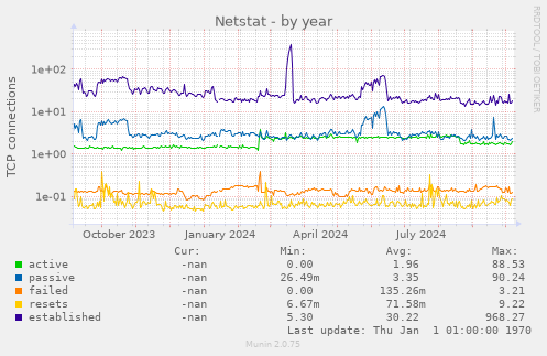 Netstat