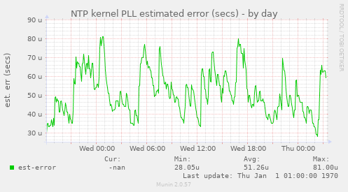 NTP kernel PLL estimated error (secs)