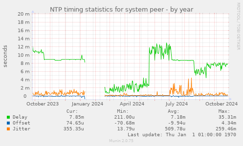 NTP timing statistics for system peer