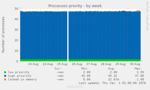 Processes priority