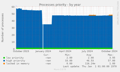 Processes priority