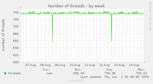 Number of threads