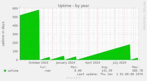 Uptime