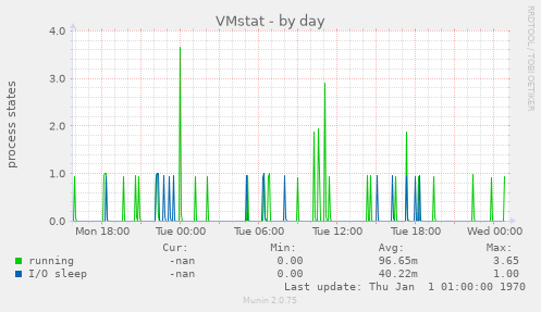 VMstat