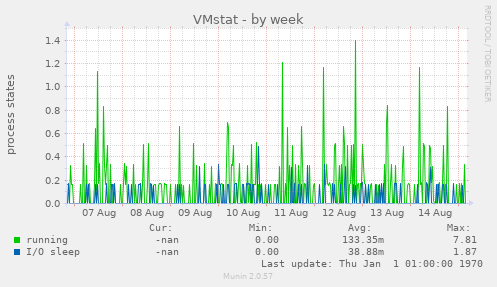 VMstat