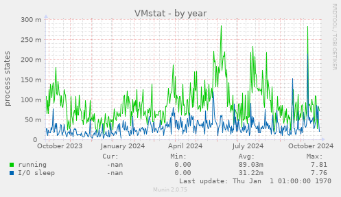 VMstat