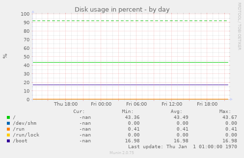 Disk usage in percent