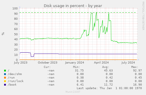 Disk usage in percent