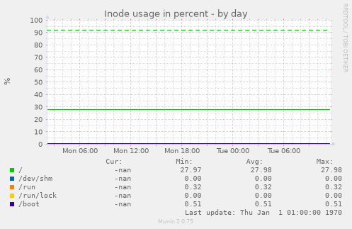 Inode usage in percent