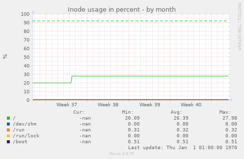 Inode usage in percent