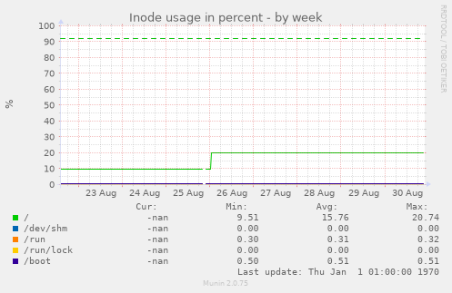 Inode usage in percent