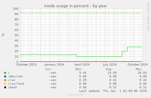 Inode usage in percent