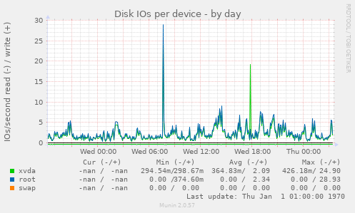 Disk IOs per device